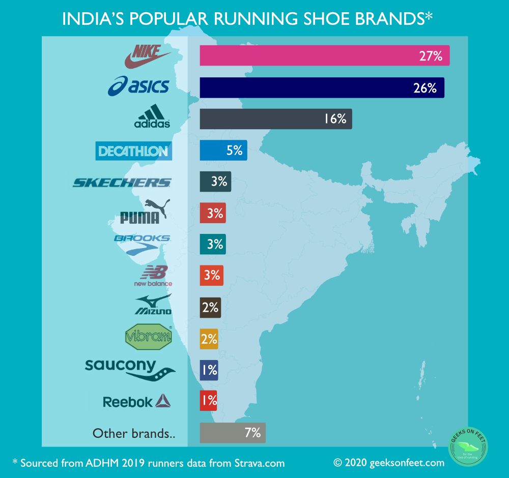 India's most popular running shoes 