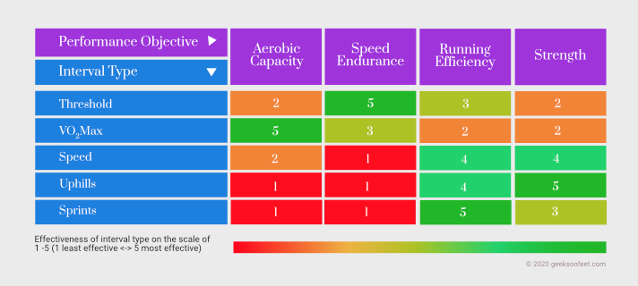 Types of interval online running