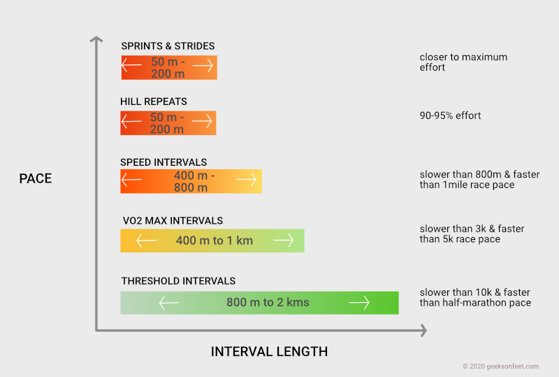 interval training chart