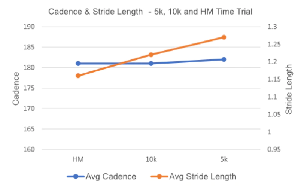 5K Running Math - Cadence and Stride Length