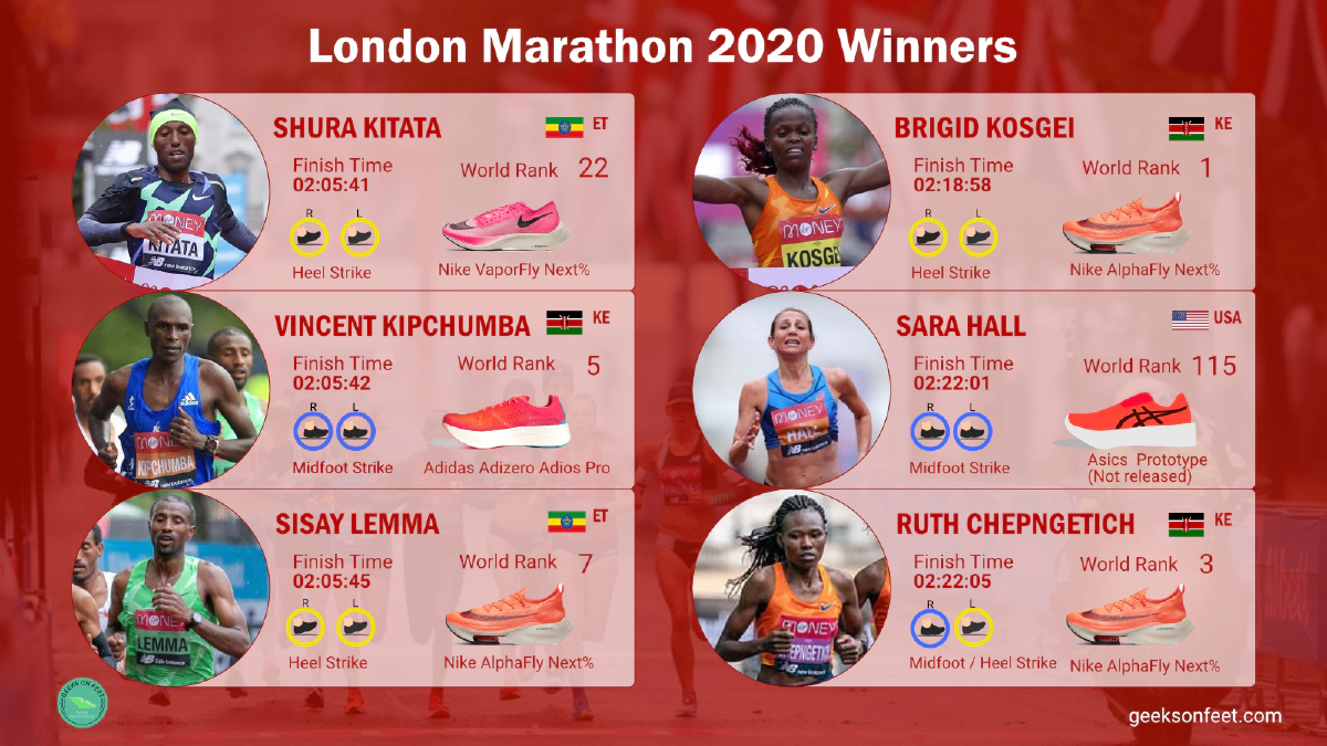 London Marathon 2020 Winners