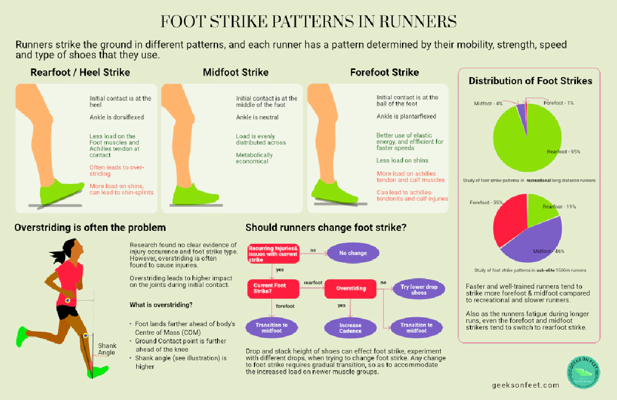 Foot strike patterns in runners