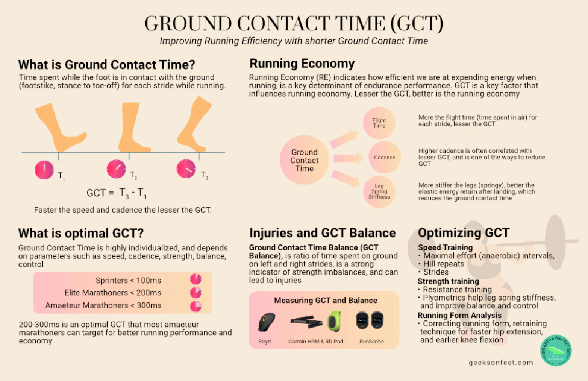 GROUND CONTACT TIME (GCT)
