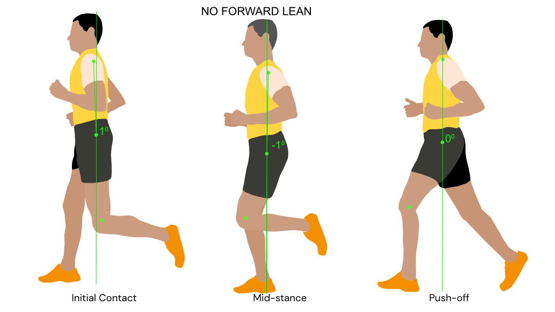 Description of trunk motion. Trunk forward inclination was