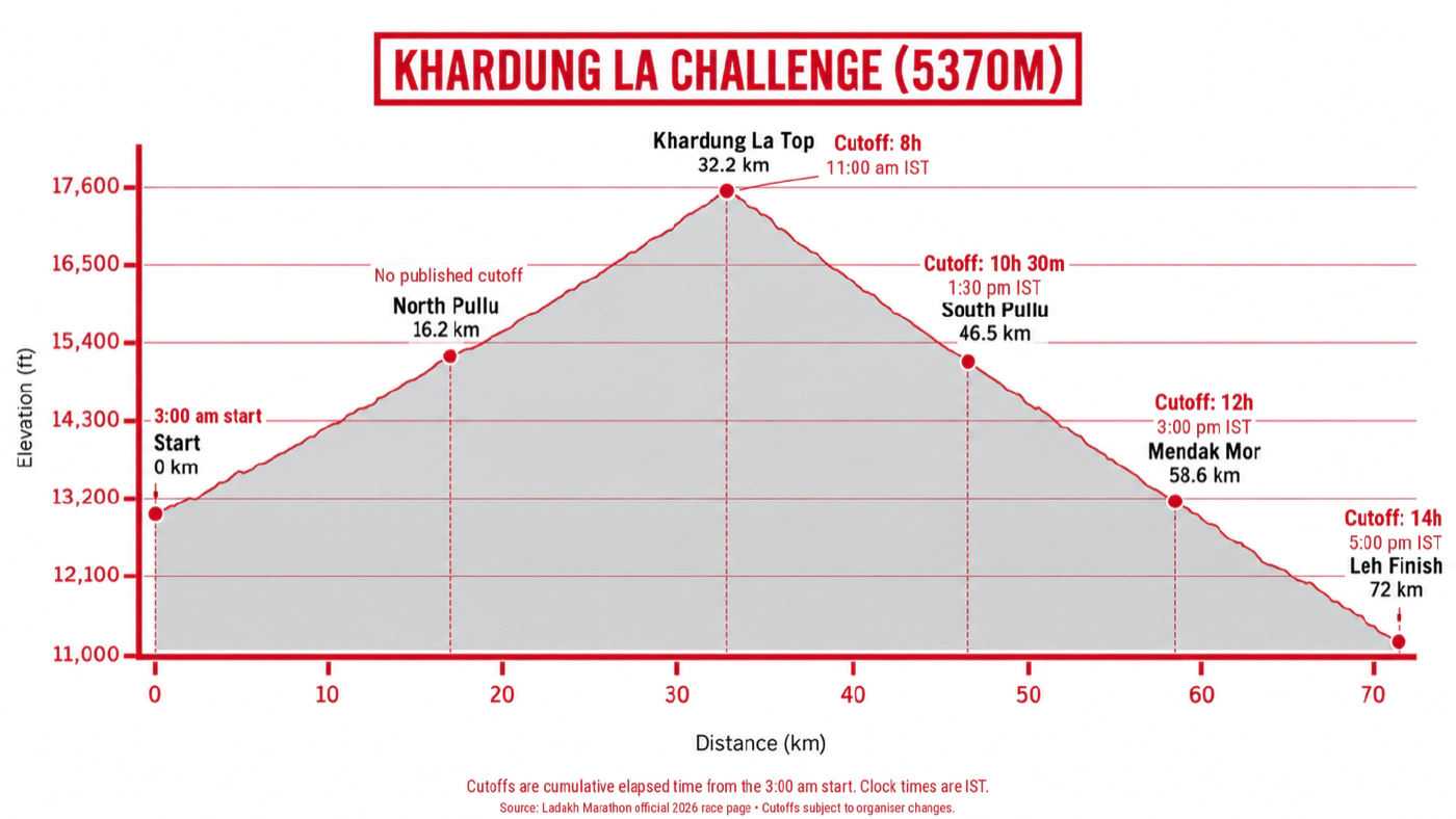 Course profile of the Khardung La Challenge: a 72 km route rising from Khardung Village at about 3,975 m to Khardung La at 5,370 m and 32.2 km, then descending to the finish in Leh. Cumulative cutoffs are marked at Khardung La (8 hours), South Pullu (10 hours 30 minutes), Mendak Mor (12 hours) and Leh (14 hours).