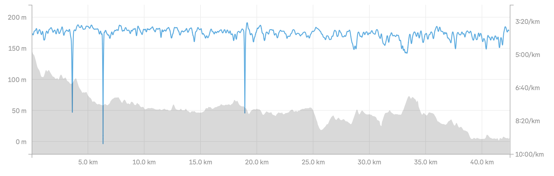 Elevation and pace profile across the Boston 2026 course