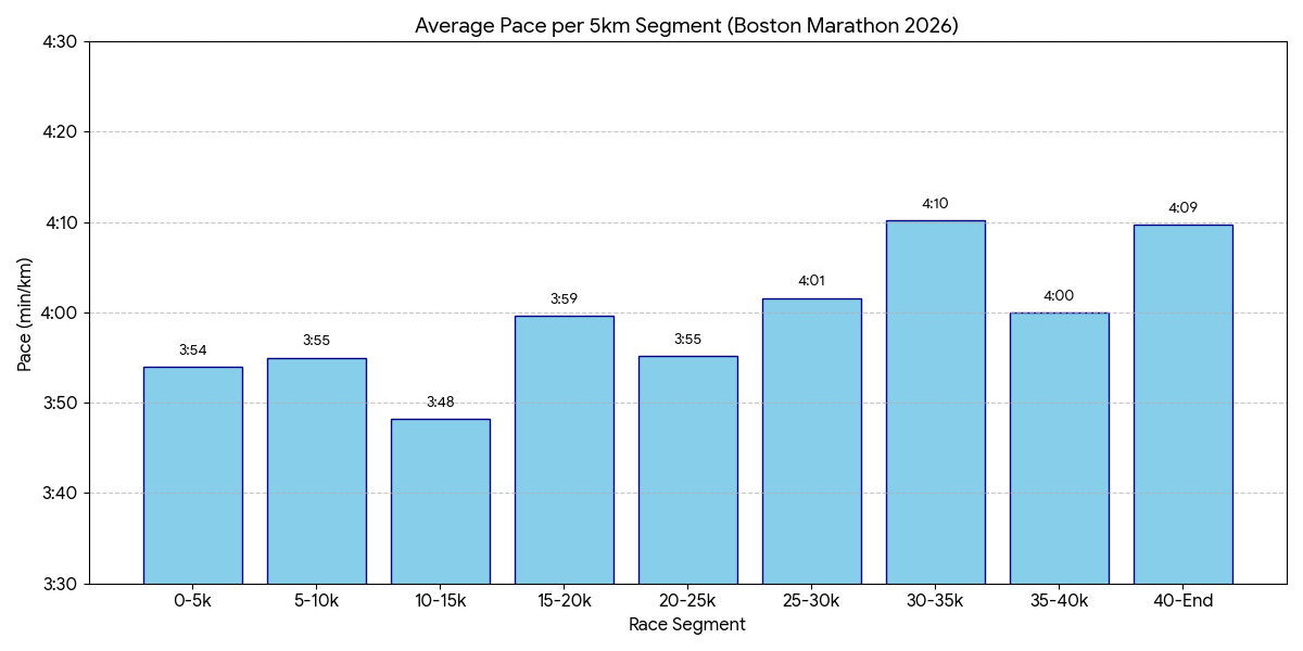 5 km pace splits, Boston Marathon 2026